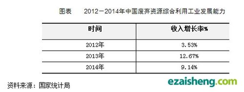 53%,2013年中国废弃资源综合利用工业收入增长率12.