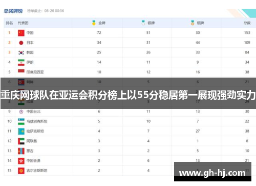 重庆网球队在亚运会积分榜上以55分稳居第一展现强劲实力